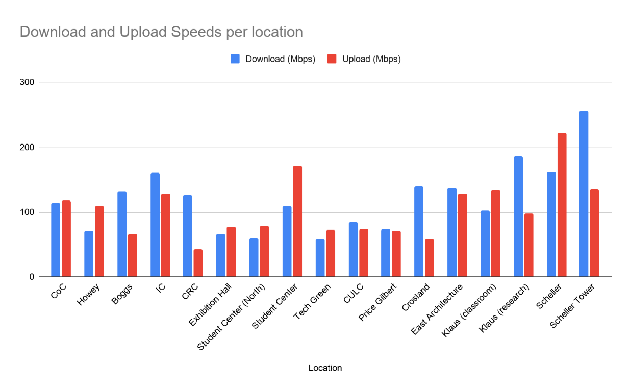 GT WiFi Watch — Download and upload speeds per campus location